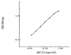 Abnova&trade;&nbsp;C2 (Human) ELISA Kit