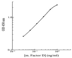 Abnova&trade;&nbsp;CFD (Mouse) ELISA Kit