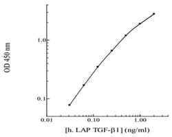 Abnova&trade;&nbsp;TGFB1 (Human) ELISA Kit