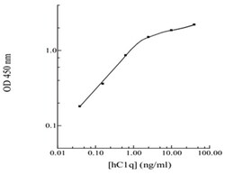 Abnova&trade;&nbsp;C1Q (Human) ELISA Kit