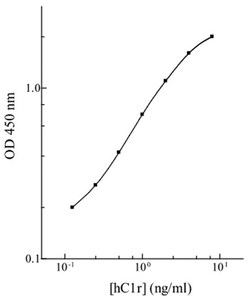 Abnova&trade;&nbsp;C1R (Human) ELISA Kit