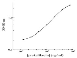 Abnova&trade;&nbsp;KLKB1 (Human) ELISA Kit