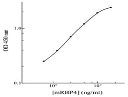 Abnova&trade;&nbsp;Rbp4 (Mouse) ELISA Kit