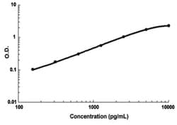 Abnova Dll4 (Mouse) ELISA Kit 1 Kit | Buy Online | Abnova&trade; | Fisher Scientific