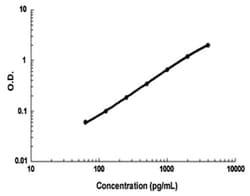 Abnova Cd6 (Mouse) ELISA Kit 1 Kit | Buy Online | Abnova&trade; | Fisher Scientific