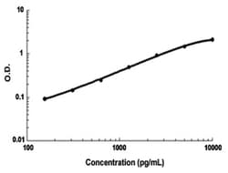Abnova CRLF2 (Human) ELISA Kit 1 Kit | Buy Online | Abnova&trade; | Fisher Scientific