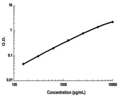 Abnova Dmp1 (Mouse) ELISA Kit 1 Kit | Buy Online | Abnova&trade; | Fisher Scientific