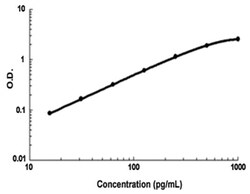 Abnova Ccl7 (Rat) ELISA Kit 1 Kit | Buy Online | Abnova&trade; | Fisher Scientific