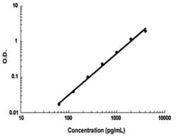 Abnova Hgf (Rat) ELISA Kit 1 Kit | Buy Online | Abnova&trade; | Fisher Scientific