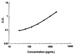 Abnova Tnfsf18 (Mouse) ELISA Kit 1 Kit | Buy Online | Abnova&trade; | Fisher Scientific