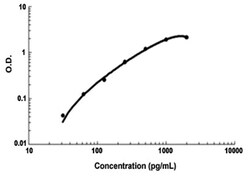Abnova Cd70 (Mouse) ELISA Kit 1 Kit | Buy Online | Abnova&trade; | Fisher Scientific