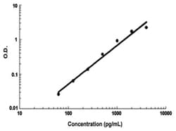 Abnova Cd48 (Mouse) ELISA Kit 1 Kit | Buy Online | Abnova&trade; | Fisher Scientific