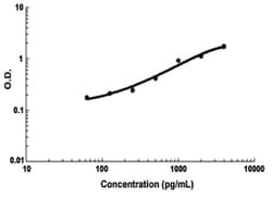 Abnova Cd40lg (Mouse) ELISA Kit 1 Kit | Buy Online | Abnova&trade; | Fisher Scientific