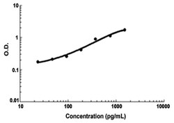 Abnova Esm1 (Mouse) ELISA Kit 1 Kit | Buy Online | Abnova&trade; | Fisher Scientific
