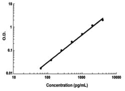 Abnova Il1rn (Mouse) ELISA Kit 1 Kit | Buy Online | Abnova&trade; | Fisher Scientific