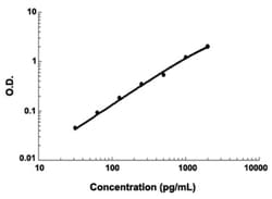 Abnova Tgfb2 (Rat) ELISA Kit 1 Kit | Buy Online | Abnova&trade; | Fisher Scientific