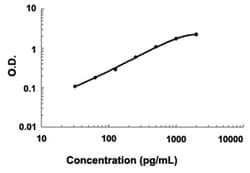 Abnova Trem1 (Mouse) ELISA Kit 1 Kit | Buy Online | Abnova&trade; | Fisher Scientific