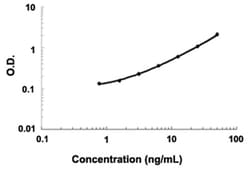 Abnova Rarres2 (Mouse) ELISA Kit 1 Kit | Buy Online | Abnova&trade; | Fisher Scientific