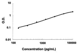 Abnova Gpnmb (Mouse) ELISA Kit 1 Kit | Buy Online | Abnova&trade; | Fisher Scientific