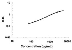 Abnova Timp4 (Mouse) ELISA Kit 1 Kit | Buy Online | Abnova&trade; | Fisher Scientific