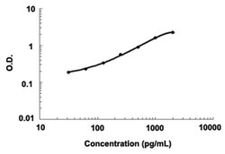 Abnova Il20 (Mouse) ELISA Kit 1 Kit | Buy Online | Abnova&trade; | Fisher Scientific