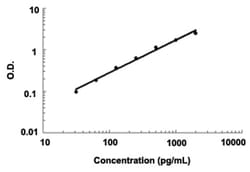 Abnova Timp1 (Mouse) ELISA Kit 1 Kit | Buy Online | Abnova&trade; | Fisher Scientific