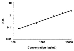 Abnova Flt4 (Mouse) ELISA Kit 1 Kit | Buy Online | Abnova&trade; | Fisher Scientific