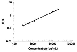 Abnova Mbl2 (Mouse) ELISA Kit 1 Kit | Buy Online | Abnova&trade; | Fisher Scientific