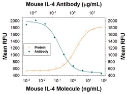 Mouse IL-4 Antibody, R D Systems 25&mu;g; Unlabeled:Antibodies, Monoclonal