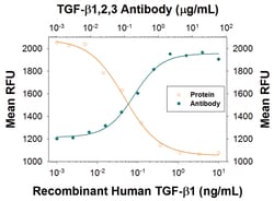 TGF-beta 1, 2, 3 Antibody, R D Systems 100&mu;g; Unlabeled:Antibodies,