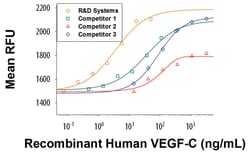 R&D Systems&trade;&nbsp;Recombinant Human VEGF-C Protein