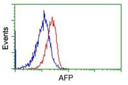 alpha-Fetoprotein/AFP Antibody (OTI2A9), Novus Biologicals 0.1mL; Unlabeled:Antibodies,