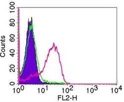 BST2 Antibody (4F6) - BSA Free, Novus Biologicals 0.025 mg | Buy Online | Novus Biologicals | Fisher Scientific