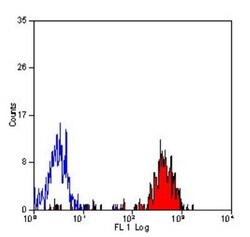 CD14 Antibody (TUK4) - BSA Free, Novus Biologicals:Antibodies:Primary Antibodies