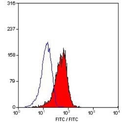 CD1a Antibody (NA1/34-HLK), FITC, Novus Biologicals 0.1mg; FITC:Antibodies,