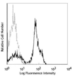 CD2 Antibody (RPA-2.10), Novus Biologicals:Antibodies:Primary Antibodies