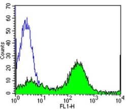 CD2 Antibody (TS2/18) - Azide and BSA Free, Novus Biologicals 50 &mu;g,