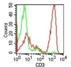 CD3 Antibody (OKT3) - Low Endotoxin, Azide and BSA Free, Novus Biologicals:Antibodies:Primary
