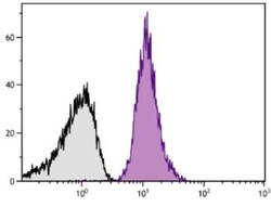CD42b/GPIb alpha Antibody (MM2/174), FITC, Novus Biologicals 1mL; FITC:Antibodies,