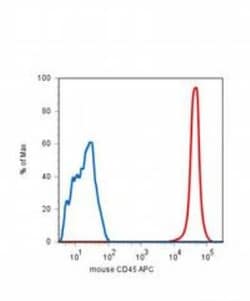 CD45 Antibody (EM-05) - BSA Free, Novus Biologicals 0.1mg; Unlabeled:Antibodies,
