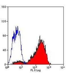 CD68/SR-D1 Antibody (ED1) - BSA Free, Novus Biologicals:Antibodies:Primary