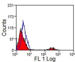 CD8 Antibody (12.C7) - BSA Free, Novus Biologicals 0.1 mg; Unconjugated:Antibodies,