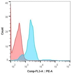 c-Myc Antibody (9E10) - BSA Free, Novus Biologicals:Antibodies:Primary