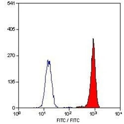 Complement Component C5aR1 Antibody (P12/1) - BSA Free, Novus Biologicals