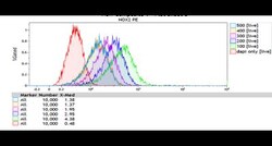 CYBB/NOX2 Antibody (NL7), PE, Novus Biologicals 100 Tests; PE:Antibodies,