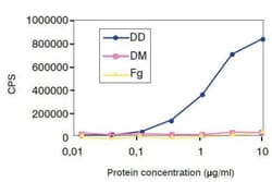 D-Dimer Antibody (DD41cc), Novus Biologicals 0.2mg; Unlabeled:Antibodies,