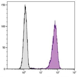 Fc gamma RIIIA/CD16a Antibody (GRM1), FITC, Novus Biologicals 1mL; FITC:Antibodies,