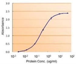 Glutathione Peroxidase 7 Antibody, Novus Biologicals 0.1mg; Unlabeled:Antibodies,