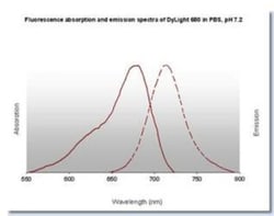 Goat anti-Human IgM Heavy Chain Secondary Antibody, DyLight 680, Novus Biologicals&trade;