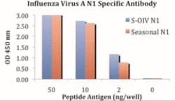 H1N1 Neuraminidase Antibody - BSA Free, Novus Biologicals:Antibodies:Primary